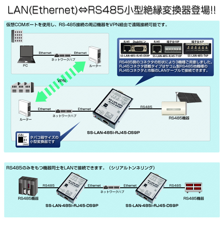 LAN(Ethernet)⇔RS485小型絶縁変換器登場!! 仮想COMポートを使用し、RS485接続の周辺機器をVPN経由で遠隔接続可能です。RS485のみをもつ機器同士をLANで接続できます。（シリアルトンネリング）