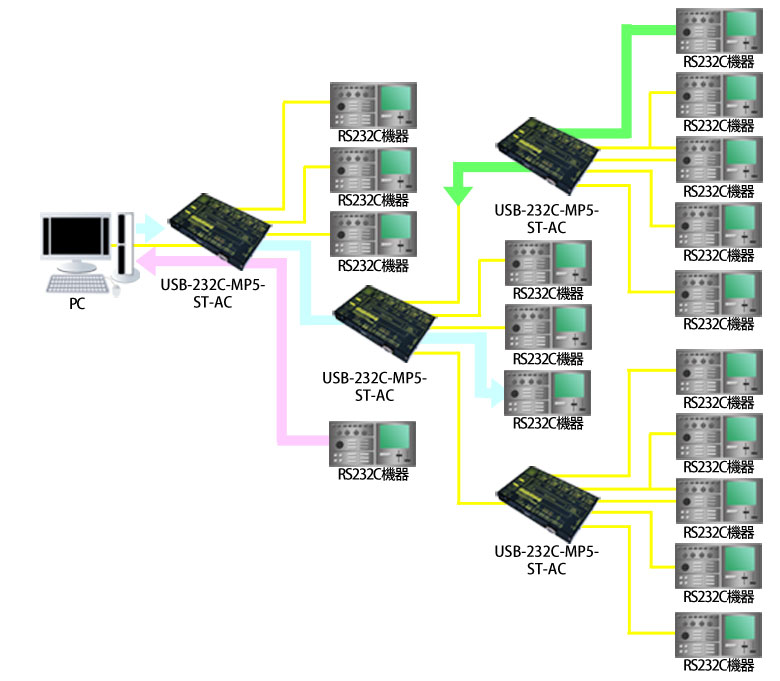[接続例3](モード3S)　<br />
  カスケード接続して[接続例2]の通信を増設(最大3段まで)