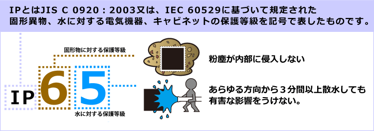 IPとは(JIS C 0920:2003又は、IEC60529に基づいて規定された固形異物、水に対する電気機器、キャビネットの保護等級を記号で表したものです。)