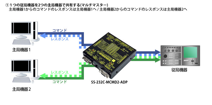 SS-232C-MCMD2-ADP接続例