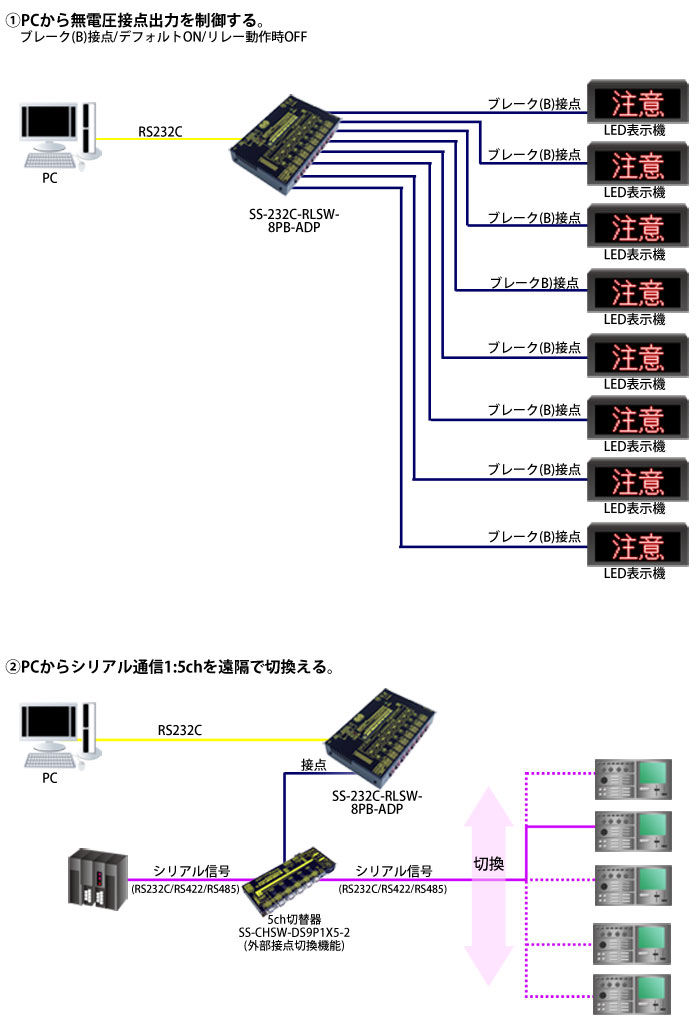 SS-232C-RLSW-8PB-ADP接続例
