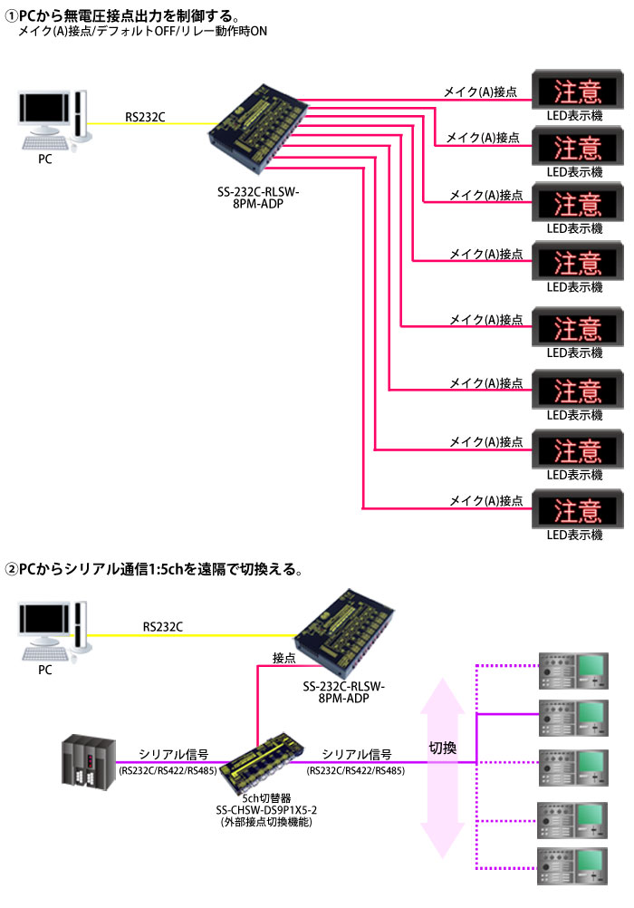 SS-232C-RLSW-8PM-ADP接続例