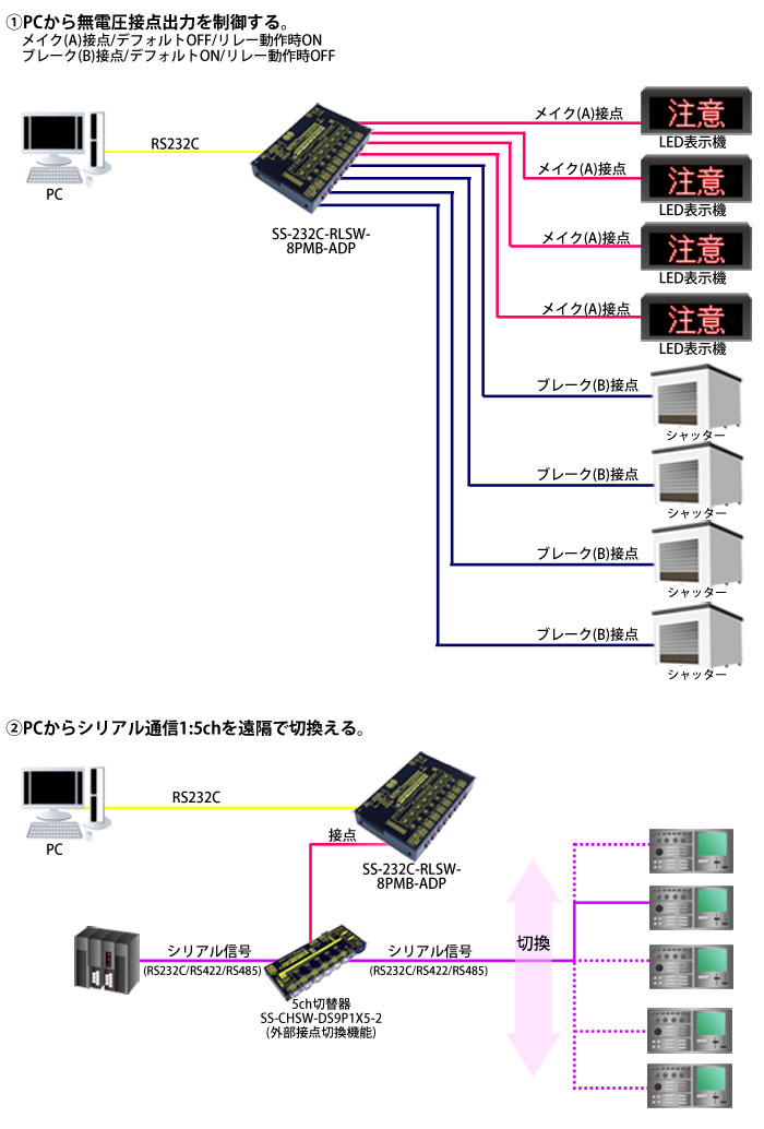 SS-232C-RLSW-8PMB-ADP接続例