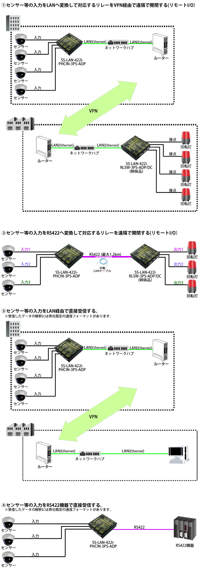 SS-LAN-422i-PHCIN-3PS-ADP接続例