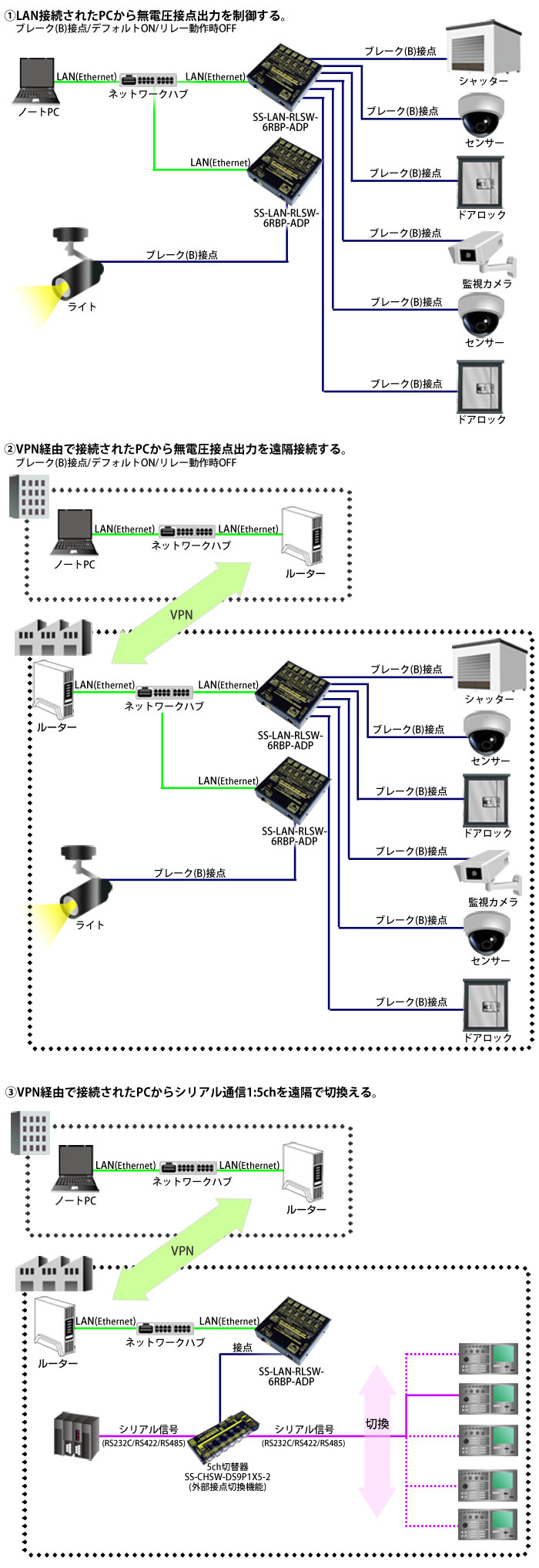 SS-LAN-RLSW-6RBP-ADP接続例