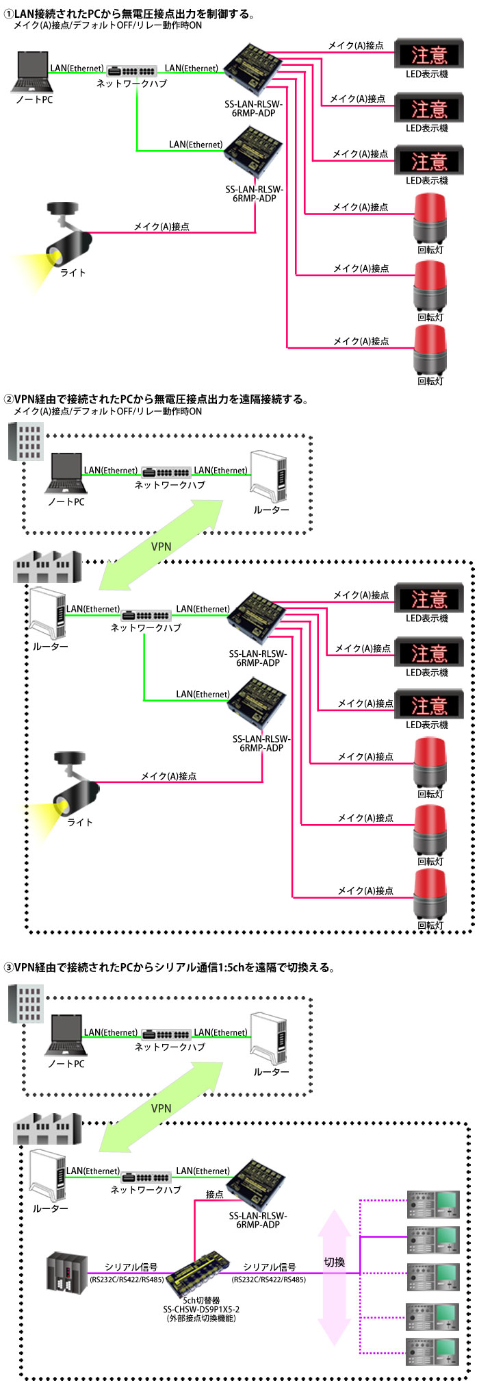 SS-LAN-RLSW-6RMP-ADP接続例