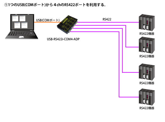 USB-RS422i-COM4-ADP接続例
